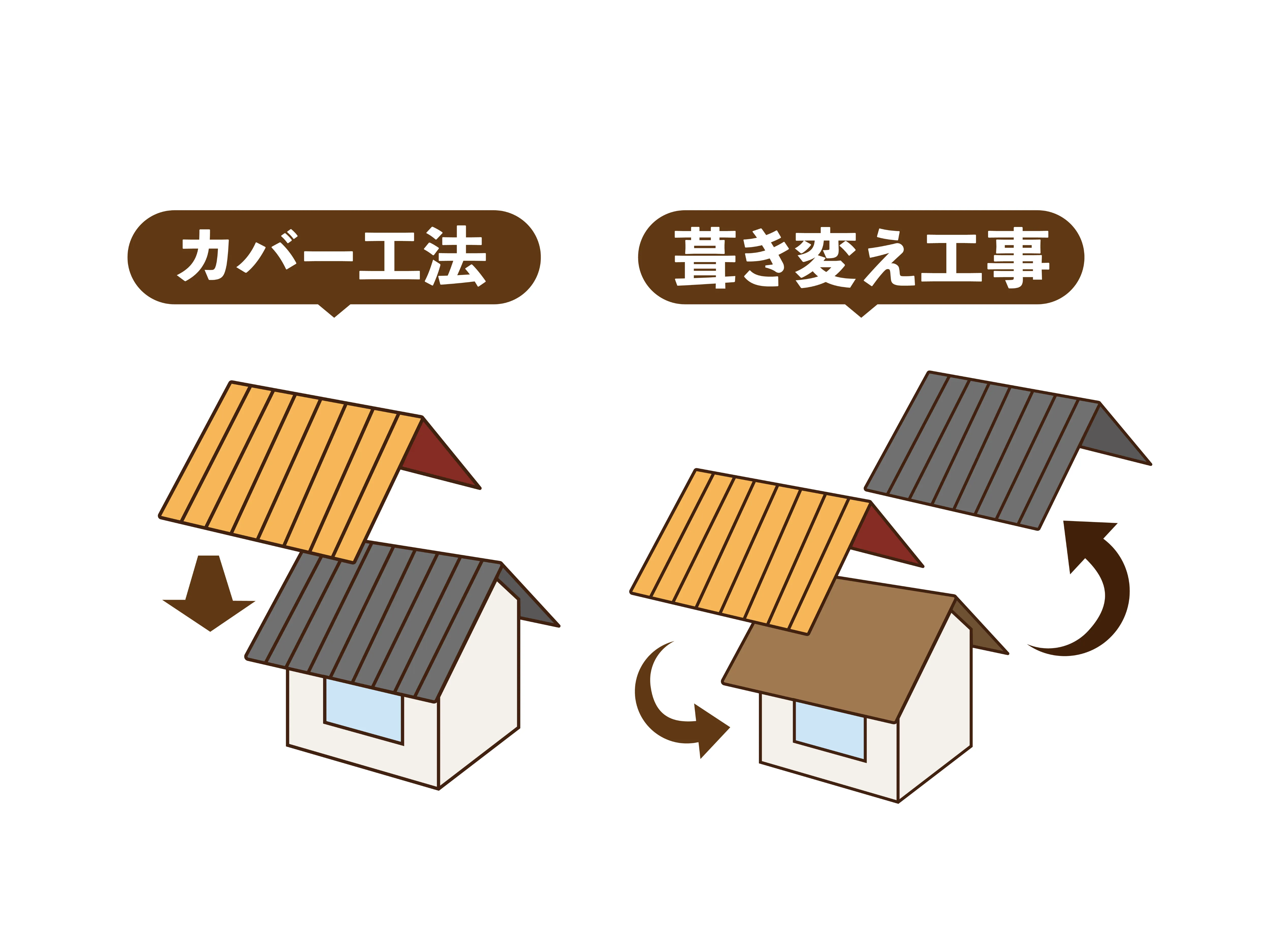 川越市での葺き替え・カバー工法・屋根塗装の違いを比較した図
